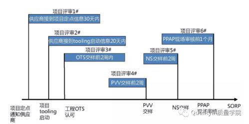 质量阀 产品开发项目中不可或缺的质量管控利器